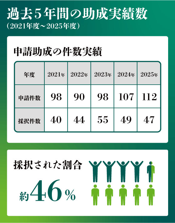 過去5年間(2021年度～2025年度)の助成実績数