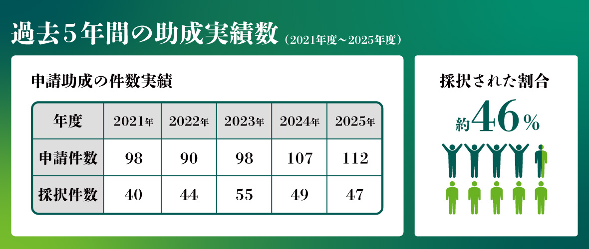 過去5年間(2021年度～2025年度)の助成実績数