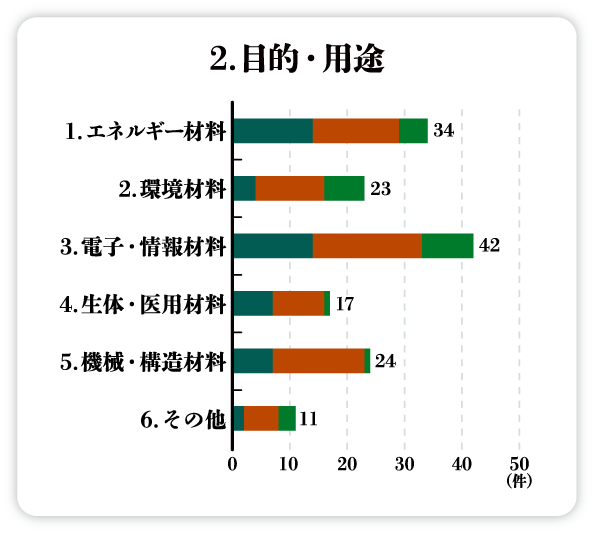 2.目的・用途