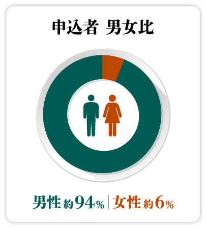 申込者　男女比