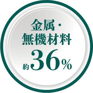 金属・無機材料：採択者割合 約36％