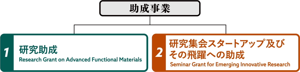 助成事業:.1.研究助成。2.研究集会スタートアップ及びその飛躍への助成