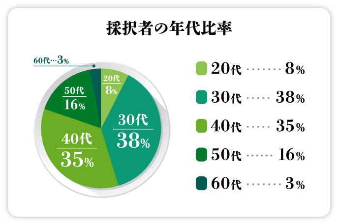 採択者の年代比率